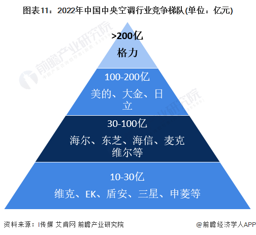 ebet真人·(中国)官方网站预见2023：《2023年中国中央空调行业全景图谱(图11)