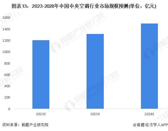 ebet真人·(中国)官方网站预见2023：《2023年中国中央空调行业全景图谱(图13)