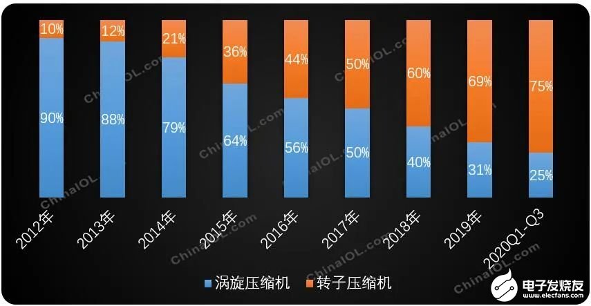 ebet真人大型商用空调压缩机市场发展平稳即将迎来新的发展格局(图1)