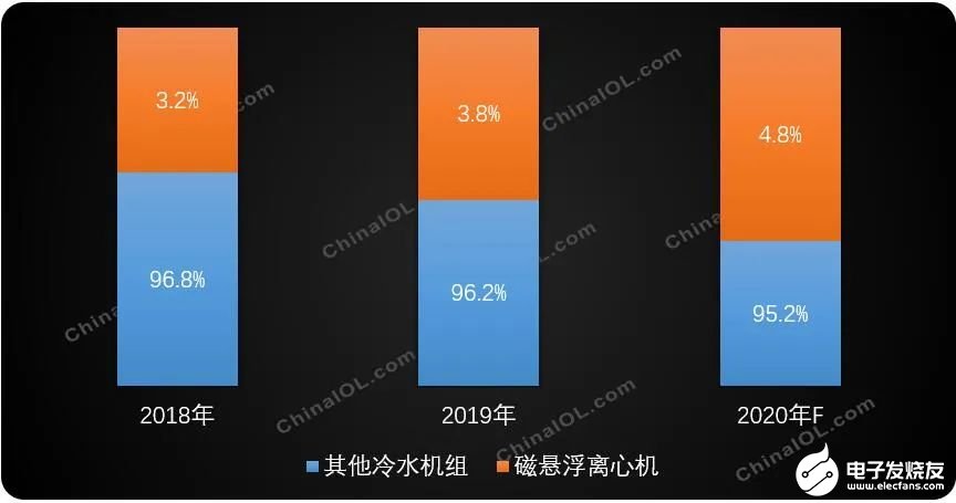 ebet真人大型商用空调压缩机市场发展平稳即将迎来新的发展格局(图3)