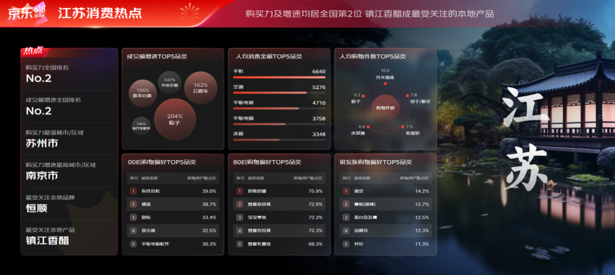 ebet真人·(中国)官方网站618消费报告：美食、运动是江苏人的最爱(图1)