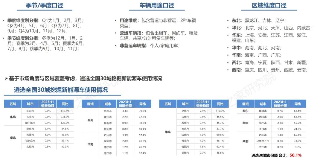 ebet真人纯电新能源汽车行驶与充电报告夏季报发布！保有量规模不断扩大(图1)