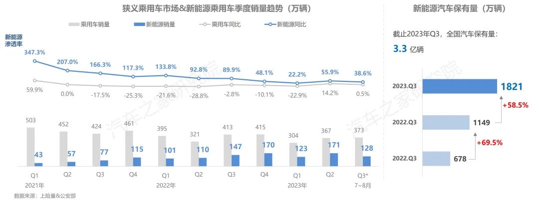 ebet真人纯电新能源汽车行驶与充电报告夏季报发布！保有量规模不断扩大(图2)