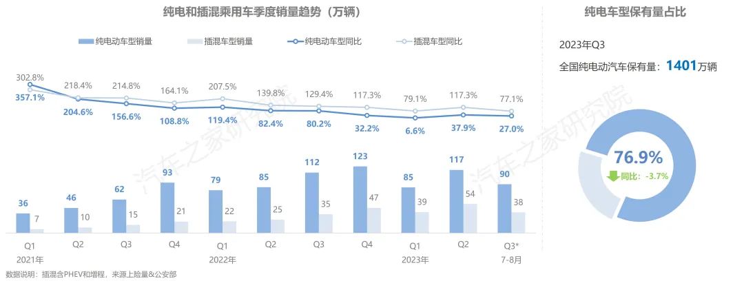 ebet真人纯电新能源汽车行驶与充电报告夏季报发布！保有量规模不断扩大(图3)