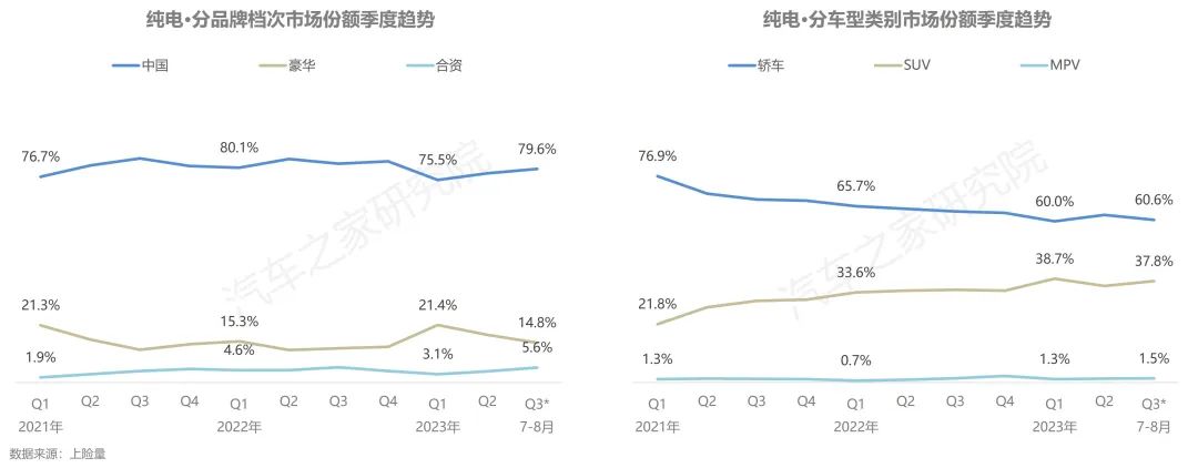 ebet真人纯电新能源汽车行驶与充电报告夏季报发布！保有量规模不断扩大(图4)