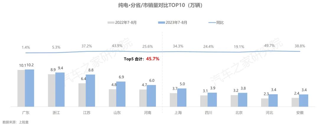 ebet真人纯电新能源汽车行驶与充电报告夏季报发布！保有量规模不断扩大(图6)