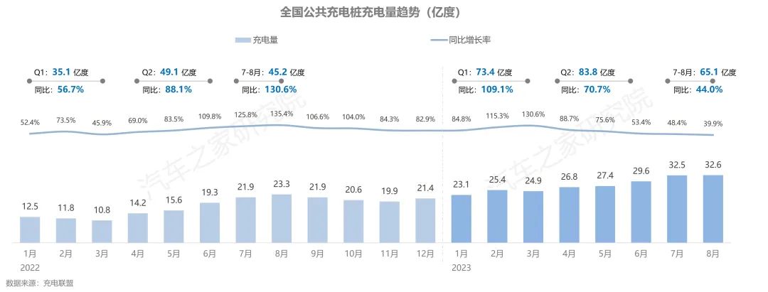 ebet真人纯电新能源汽车行驶与充电报告夏季报发布！保有量规模不断扩大(图10)