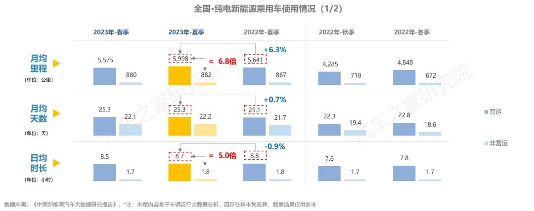 ebet真人纯电新能源汽车行驶与充电报告夏季报发布！保有量规模不断扩大(图12)