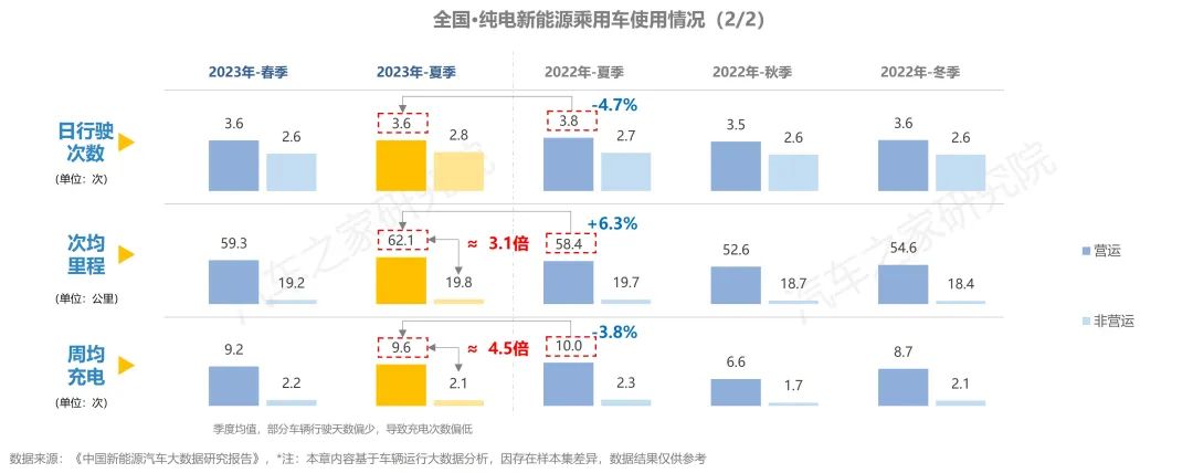 ebet真人纯电新能源汽车行驶与充电报告夏季报发布！保有量规模不断扩大(图13)