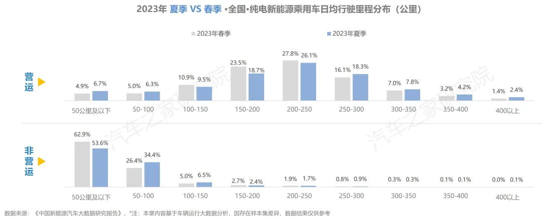 ebet真人纯电新能源汽车行驶与充电报告夏季报发布！保有量规模不断扩大(图14)