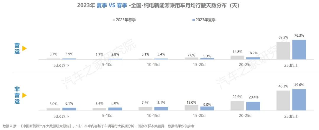 ebet真人纯电新能源汽车行驶与充电报告夏季报发布！保有量规模不断扩大(图15)