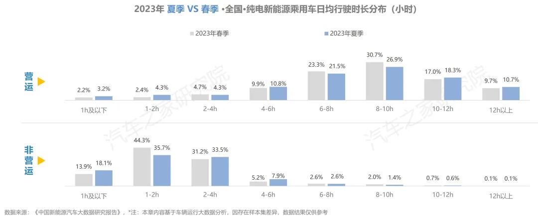 ebet真人纯电新能源汽车行驶与充电报告夏季报发布！保有量规模不断扩大(图16)