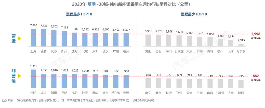 ebet真人纯电新能源汽车行驶与充电报告夏季报发布！保有量规模不断扩大(图17)