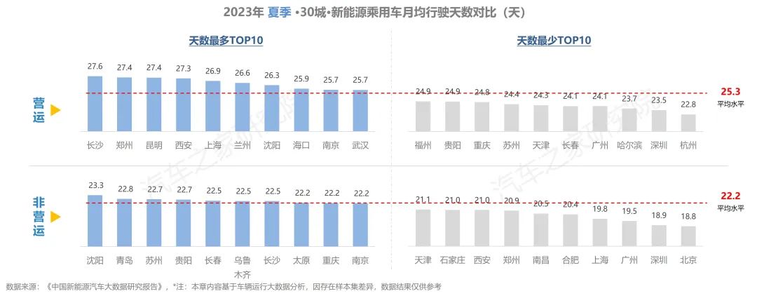 ebet真人纯电新能源汽车行驶与充电报告夏季报发布！保有量规模不断扩大(图18)