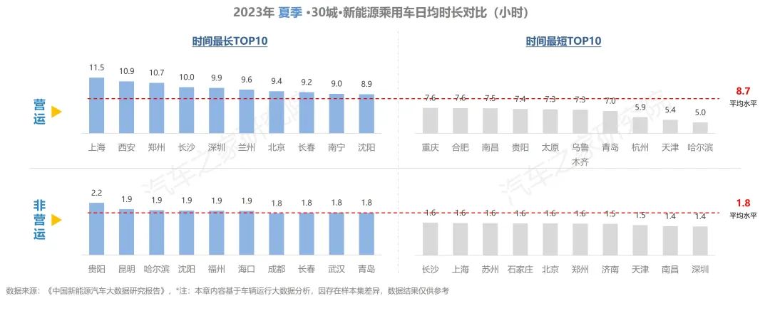 ebet真人纯电新能源汽车行驶与充电报告夏季报发布！保有量规模不断扩大(图19)