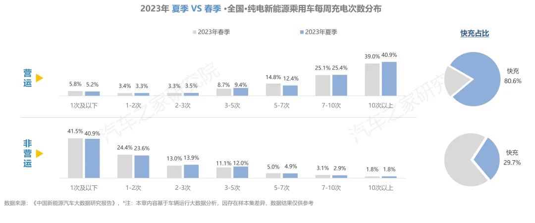 ebet真人纯电新能源汽车行驶与充电报告夏季报发布！保有量规模不断扩大(图20)