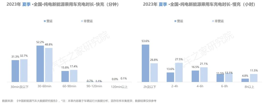 ebet真人纯电新能源汽车行驶与充电报告夏季报发布！保有量规模不断扩大(图21)