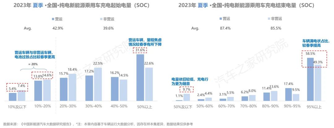 ebet真人纯电新能源汽车行驶与充电报告夏季报发布！保有量规模不断扩大(图22)