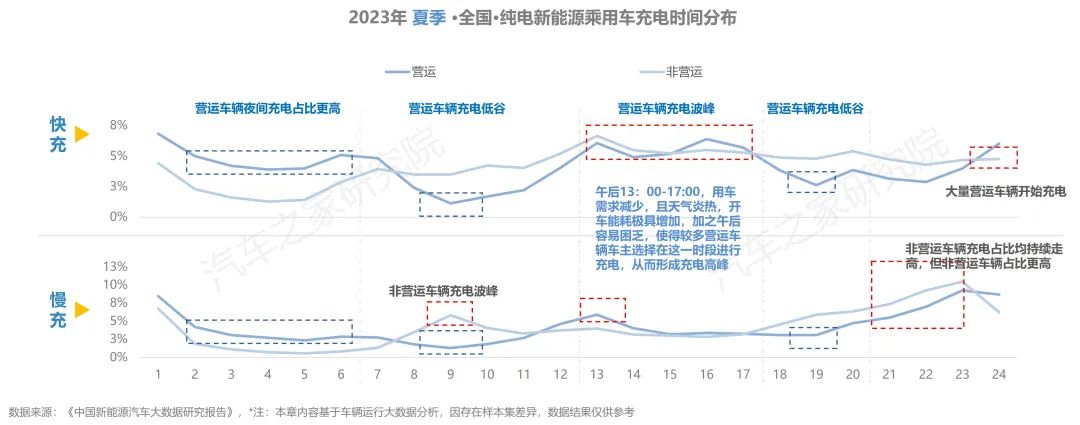 ebet真人纯电新能源汽车行驶与充电报告夏季报发布！保有量规模不断扩大(图23)