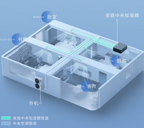 ebet真人无惧高温和严寒！来看看美的领航者Ⅲ家用中央空调如何一站式解决全屋空气(图18)