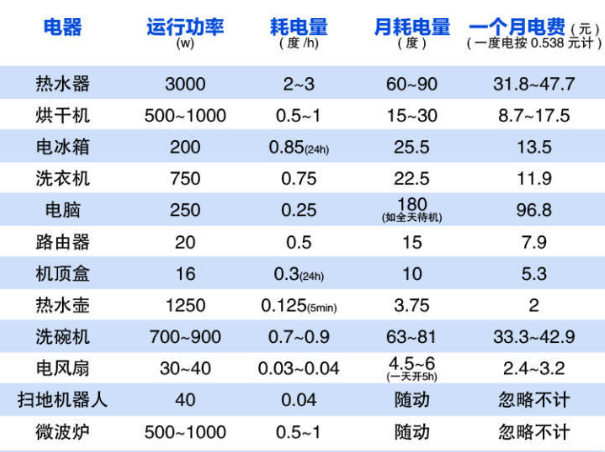 ebet真人·(中国)官方网站夏天电费高 被忽略的“耗电大户”有哪些？(图3)