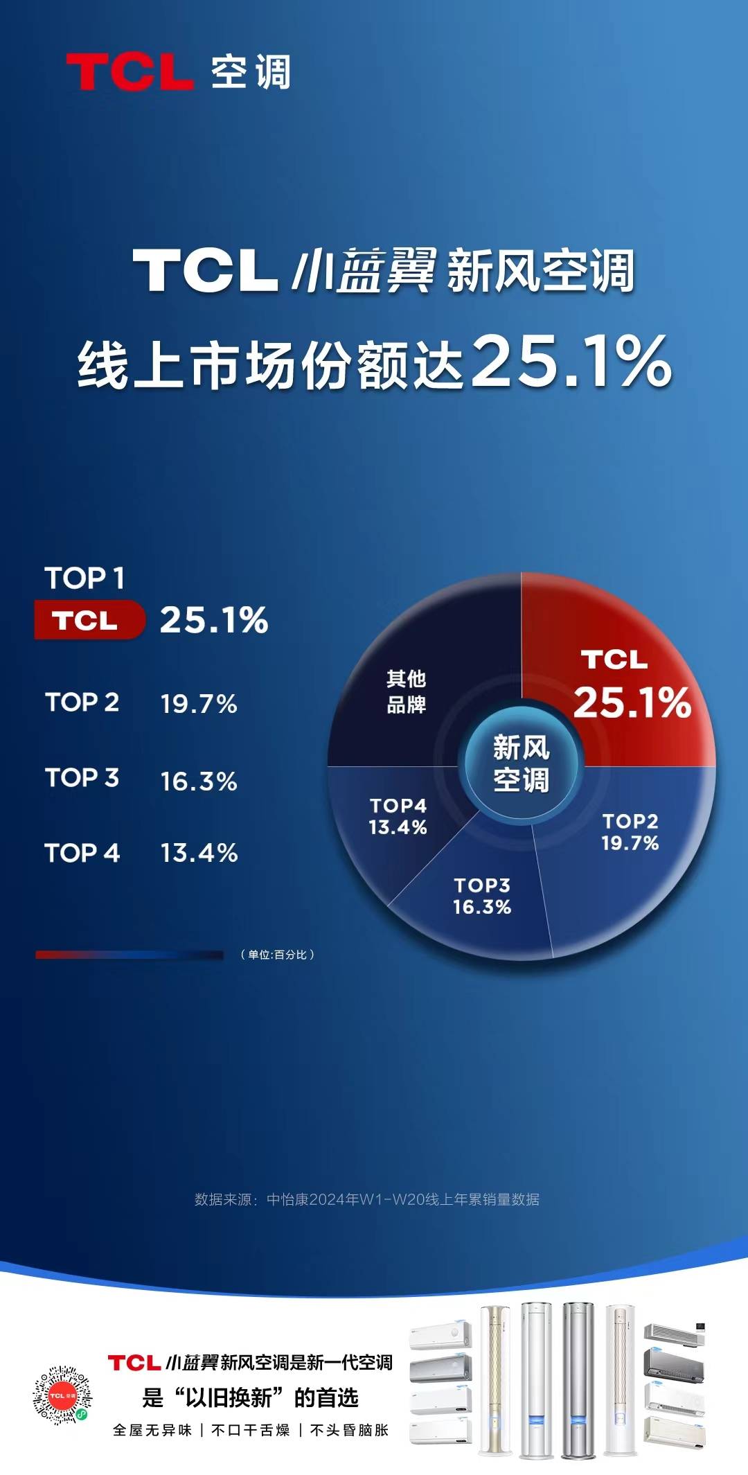 ebet真人销量第一！TCL新风空调品牌排行榜数据出炉展现健康科技魅力(图1)