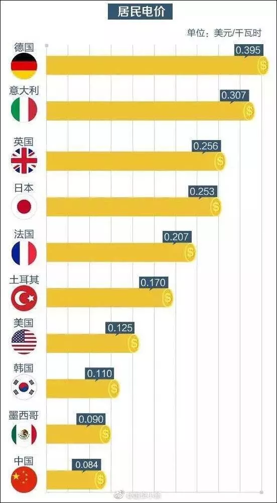 ebet真人中国电价贵不贵？这条微博终于把它说清楚了！(图3)