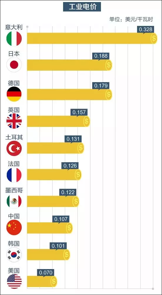 ebet真人中国电价贵不贵？这条微博终于把它说清楚了！(图4)