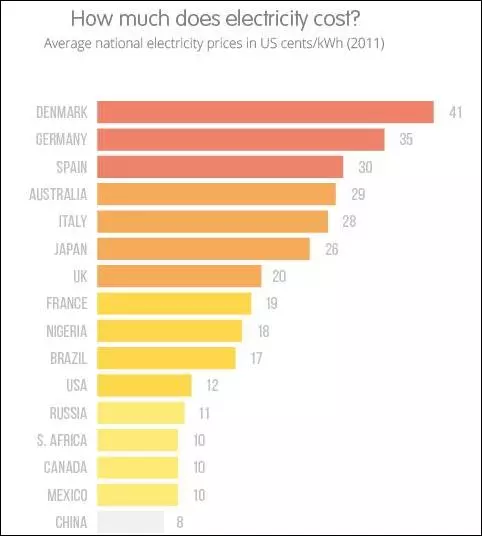 ebet真人中国电价贵不贵？这条微博终于把它说清楚了！(图6)