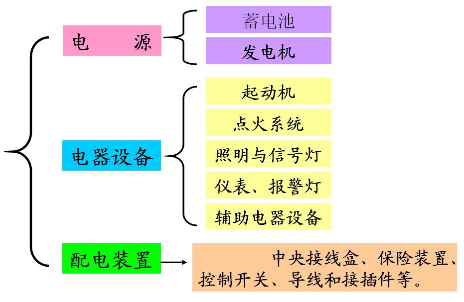 ebet真人·(中国)官方网站简单说说汽车电气系统的组成和原理(图1)