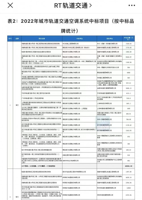 ebet真人·(中国)官方网站2022城轨空调榜单：TOP3品牌占7成份额海尔居(图1)