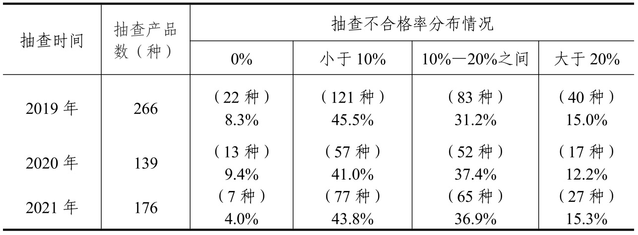 ebet真人·(中国)官方网站市场监管总局通报2021年产品质量国家监督抽查情况(图3)