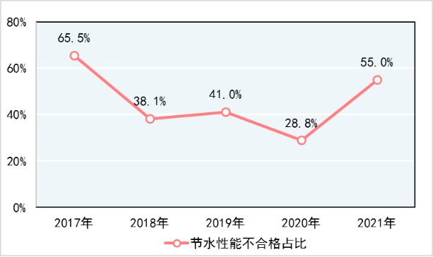 ebet真人·(中国)官方网站市场监管总局通报2021年产品质量国家监督抽查情况(图5)