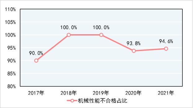 ebet真人·(中国)官方网站市场监管总局通报2021年产品质量国家监督抽查情况(图7)