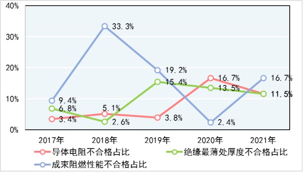 ebet真人·(中国)官方网站市场监管总局通报2021年产品质量国家监督抽查情况(图8)