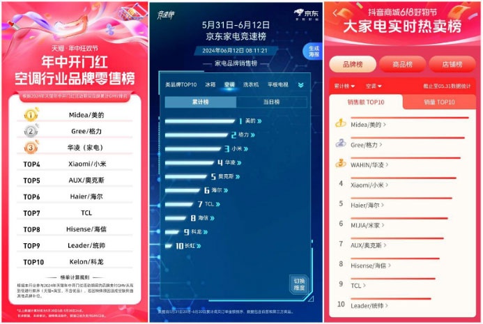 ebet真人美的空调618“霸榜”各电商平台3年研发投入近400亿元(图1)