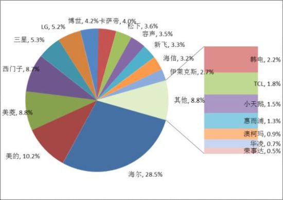 ebet真人·(中国)官方网站媒体评十大被反对冰箱品牌 海尔美的松下等上榜(图6)