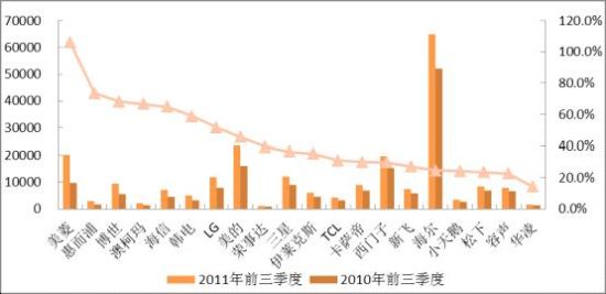 ebet真人·(中国)官方网站媒体评十大被反对冰箱品牌 海尔美的松下等上榜(图7)