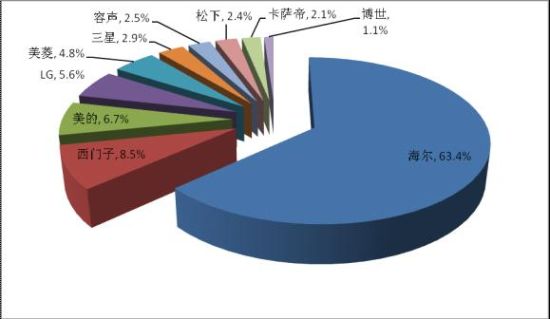 ebet真人·(中国)官方网站媒体评十大被反对冰箱品牌 海尔美的松下等上榜(图9)