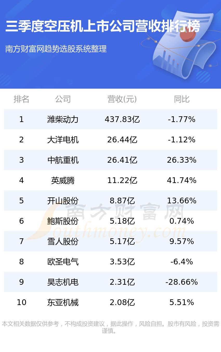 ebet真人空压机排名前十的上市公司（2022年第三季度营收排行榜）(图1)