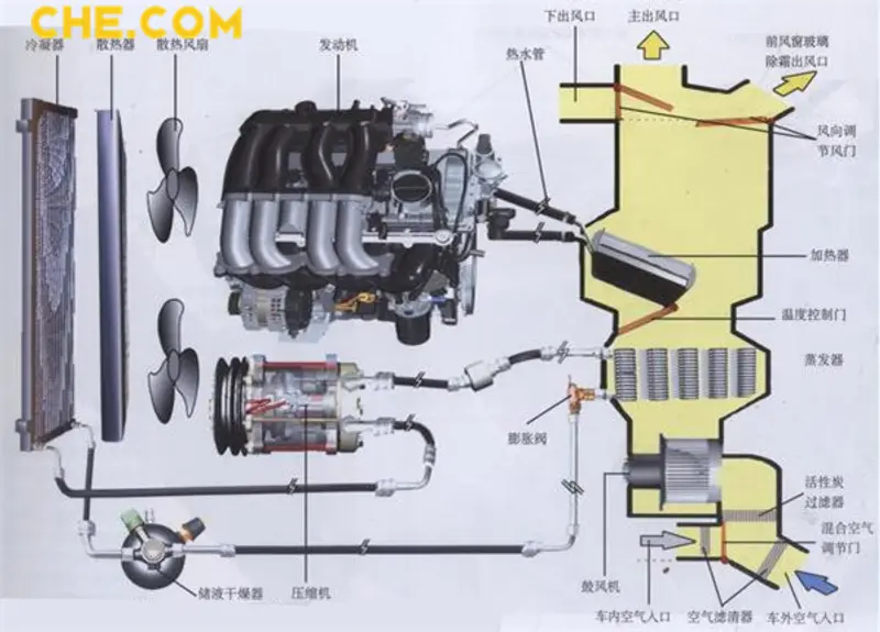 ebet真人·(中国)官方网站看看汽车空调的工作原理 这些你都明白么(图1)