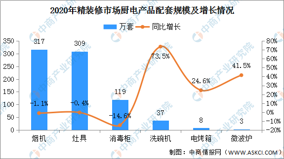 ebet真人·(中国)官方网站2020年精装厨电市场分析及2021年发展前景预测(图4)