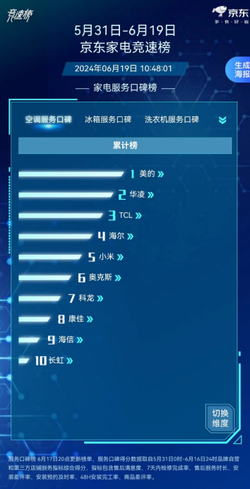 ebet真人美的空调引领618销售狂潮80亿补贴彰显品牌实力稳坐天猫总榜榜首(图3)