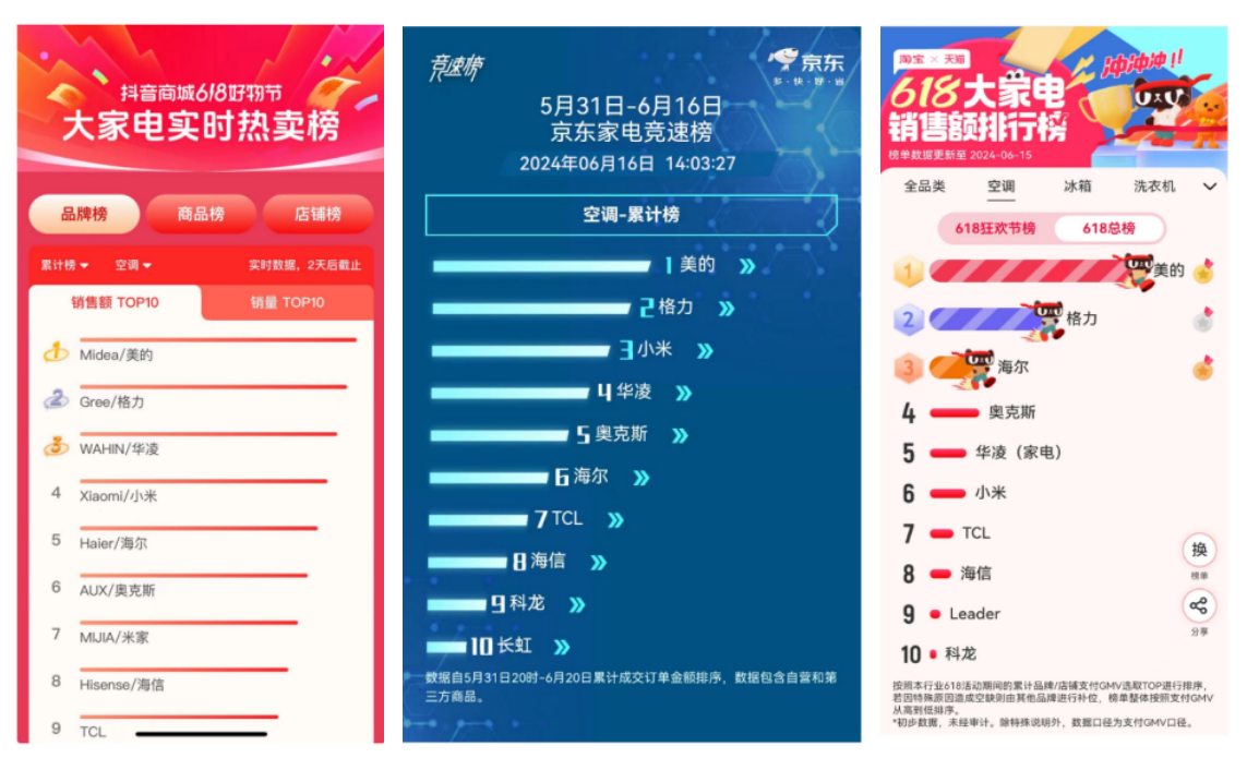 ebet真人美的空调在天猫、京东、抖音榜单夺魁：80亿巨额补贴策略促进消费热潮(图1)