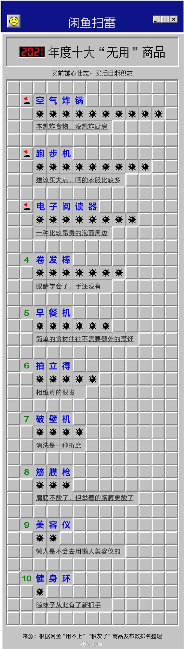 ebet真人闲鱼公布2021年度十大“无用”商品：网友一年踩的雷都在这儿了(图1)