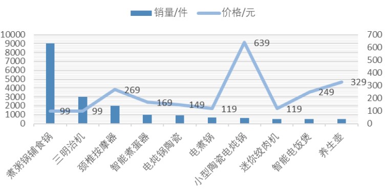 ebet真人去年大热的小家电今年熄火了(图5)