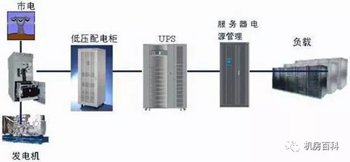 ebet真人数据中心机房供电需求有哪些？供配电系统如何布置？(图1)