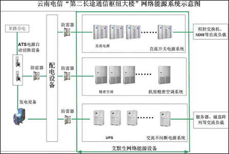 ebet真人艾默生网络能源系统云南电信解决方案(图1)