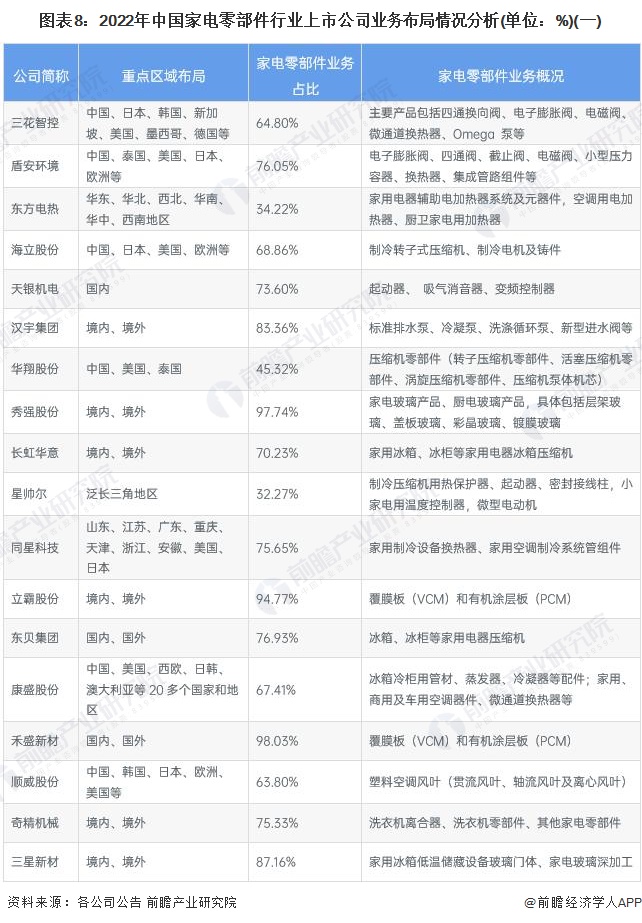 ebet真人【最全】2023年家电零部件行业上市公司全方位对比(附业务布局汇总、(图1)