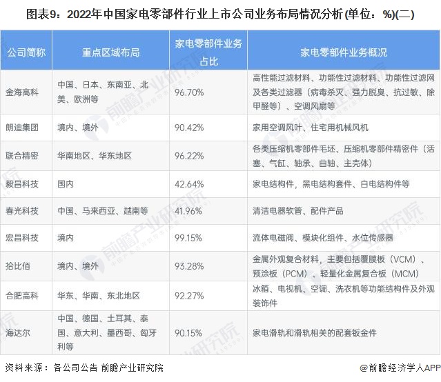 ebet真人【最全】2023年家电零部件行业上市公司全方位对比(附业务布局汇总、(图2)